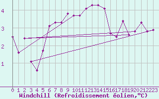 Courbe du refroidissement olien pour Leibstadt
