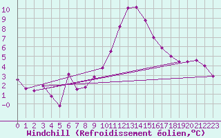 Courbe du refroidissement olien pour Bergn / Latsch