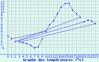 Courbe de tempratures pour Embrun (05)