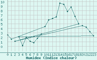 Courbe de l'humidex pour Pontarlier (25)