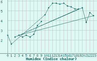 Courbe de l'humidex pour Aberporth