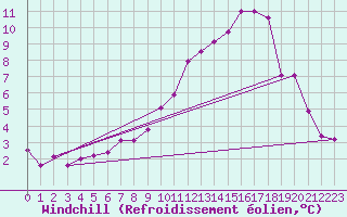 Courbe du refroidissement olien pour Bruxelles (Be)