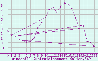Courbe du refroidissement olien pour Leconfield