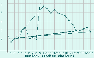 Courbe de l'humidex pour Fahy (Sw)