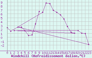 Courbe du refroidissement olien pour Lofer