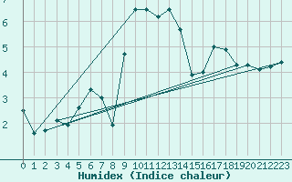 Courbe de l'humidex pour Bisoca