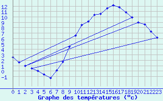Courbe de tempratures pour Belfort-Dorans (90)