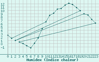 Courbe de l'humidex pour Belfort-Dorans (90)