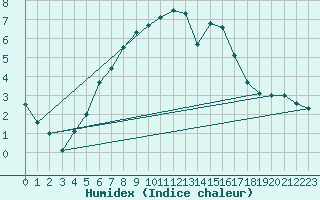 Courbe de l'humidex pour Kilsbergen-Suttarboda