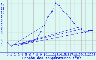 Courbe de tempratures pour Sinnicolau Mare