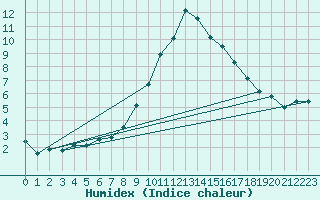 Courbe de l'humidex pour Sinnicolau Mare