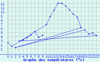 Courbe de tempratures pour Grasque (13)