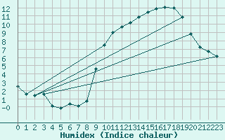 Courbe de l'humidex pour Sivry-Rance (Be)