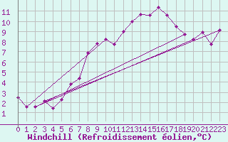 Courbe du refroidissement olien pour Braunlage
