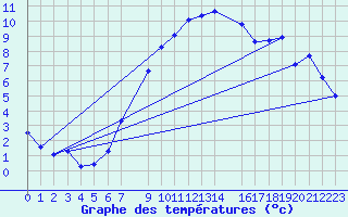 Courbe de tempratures pour Gurahont