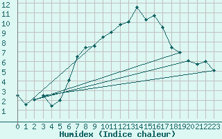 Courbe de l'humidex pour Usti Nad Labem