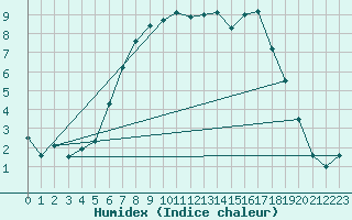Courbe de l'humidex pour Olpenitz