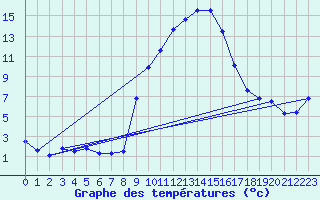Courbe de tempratures pour Uccle