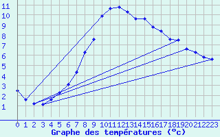 Courbe de tempratures pour Chur-Ems