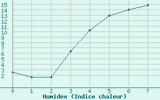 Courbe de l'humidex pour Svanberga