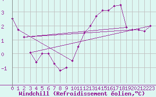 Courbe du refroidissement olien pour Ernage (Be)