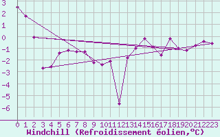 Courbe du refroidissement olien pour Ble / Mulhouse (68)
