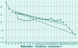 Courbe de l'humidex pour Ebnat-Kappel