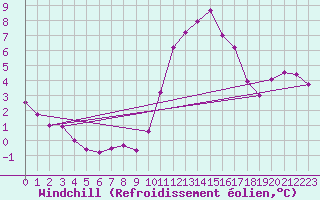 Courbe du refroidissement olien pour Nostang (56)