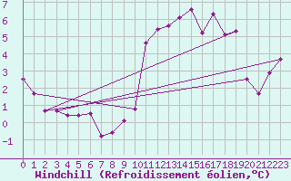 Courbe du refroidissement olien pour Lorient (56)