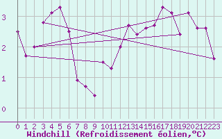 Courbe du refroidissement olien pour Saint-Germain-le-Guillaume (53)