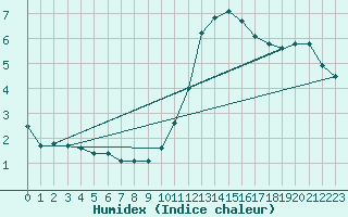 Courbe de l'humidex pour Metz (57)