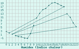 Courbe de l'humidex pour Tallard (05)