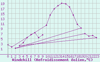 Courbe du refroidissement olien pour Besse-sur-Issole (83)