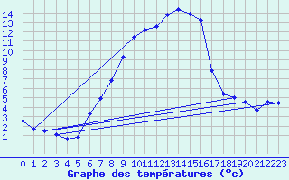 Courbe de tempratures pour Veggli Ii