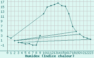 Courbe de l'humidex pour Figari (2A)