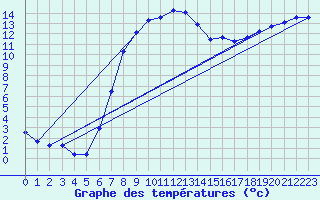 Courbe de tempratures pour Gustavsfors