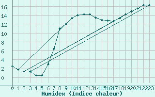 Courbe de l'humidex pour Gustavsfors