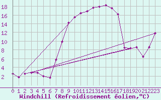Courbe du refroidissement olien pour Aadorf / Tnikon