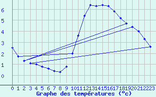 Courbe de tempratures pour Grandfresnoy (60)