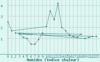 Courbe de l'humidex pour Russaro