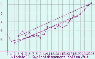 Courbe du refroidissement olien pour Liscombe