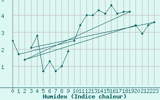 Courbe de l'humidex pour Bad Kissingen