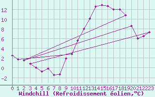 Courbe du refroidissement olien pour Chambry / Aix-Les-Bains (73)