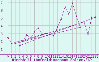 Courbe du refroidissement olien pour Glarus