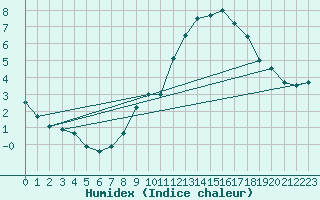 Courbe de l'humidex pour Orly (91)