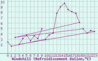 Courbe du refroidissement olien pour Marignane (13)
