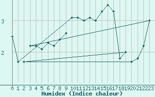 Courbe de l'humidex pour Le Havre - Octeville (76)