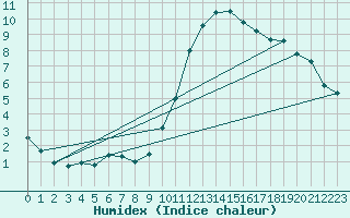 Courbe de l'humidex pour Auch (32)