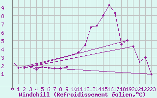 Courbe du refroidissement olien pour Avord (18)