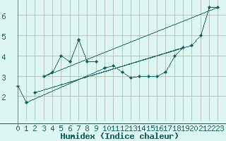 Courbe de l'humidex pour Koksijde (Be)